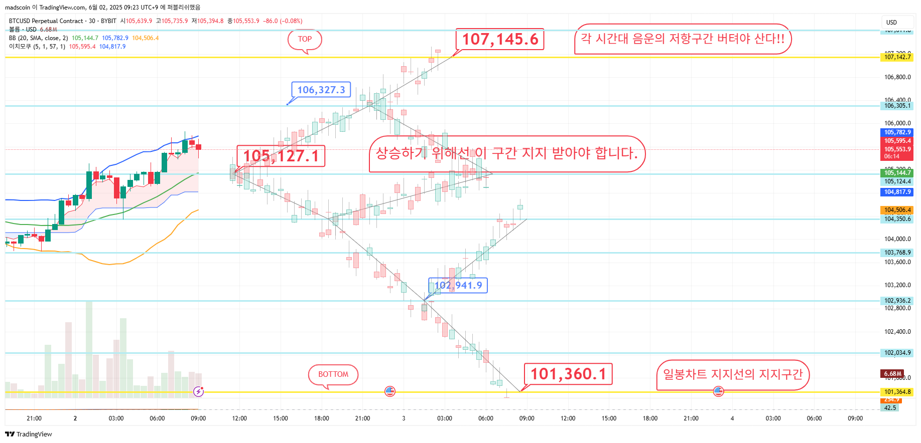 BYBIT:BTCUSD.P Chart Image by madscoin