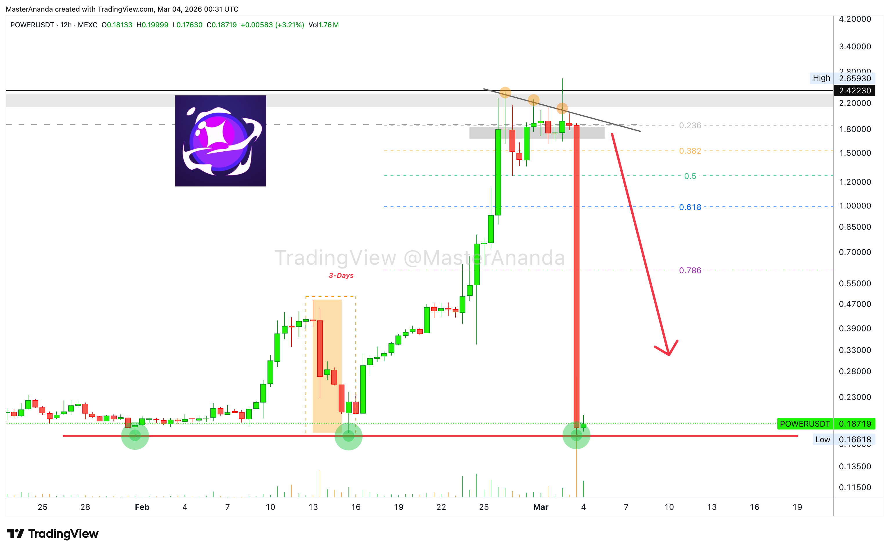 MEXC:POWERUSDT Chart Image by MasterAnanda