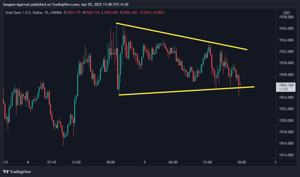 OANDA:XAUUSD Chart Image by Sangam-Agarwal