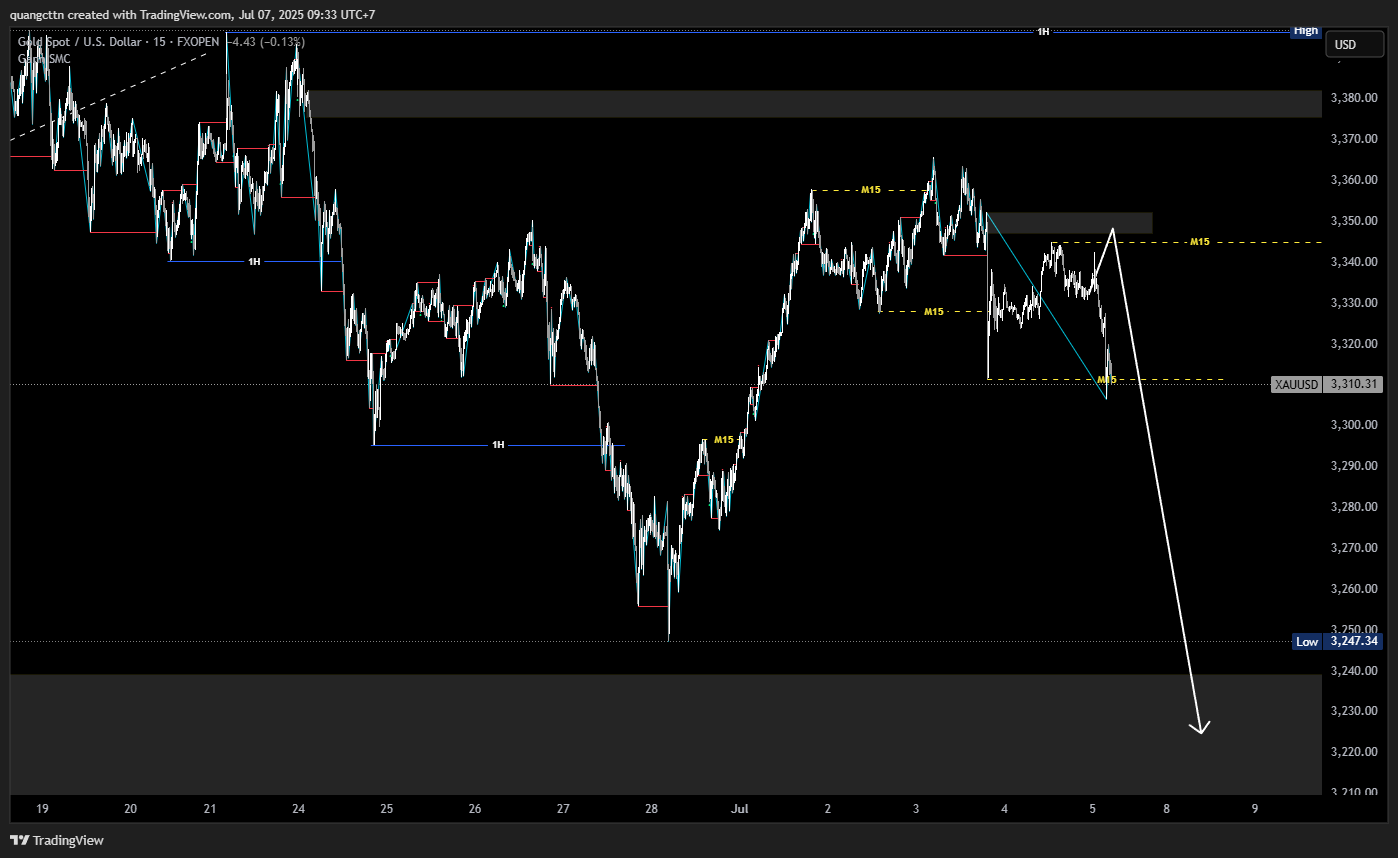 FXOPEN:XAUUSD Chart Image by quangcttn