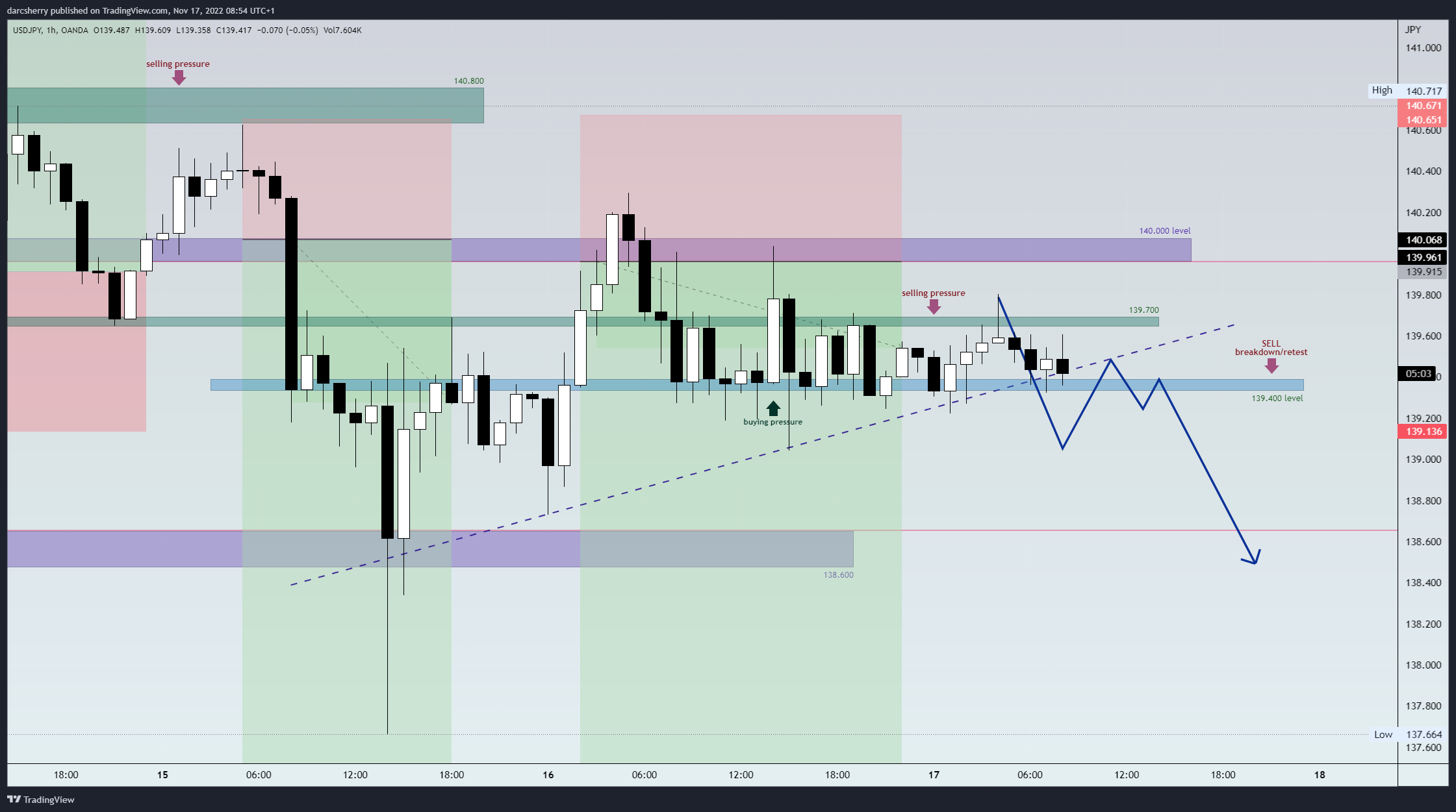 OANDA:USDJPY Chart Image by darcsherry