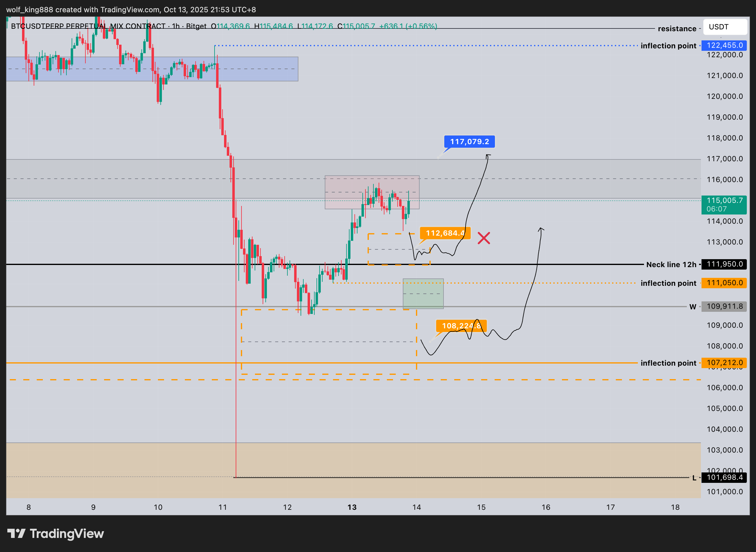 BITGET:BTCUSDT.P Chart Image by wolf_king888