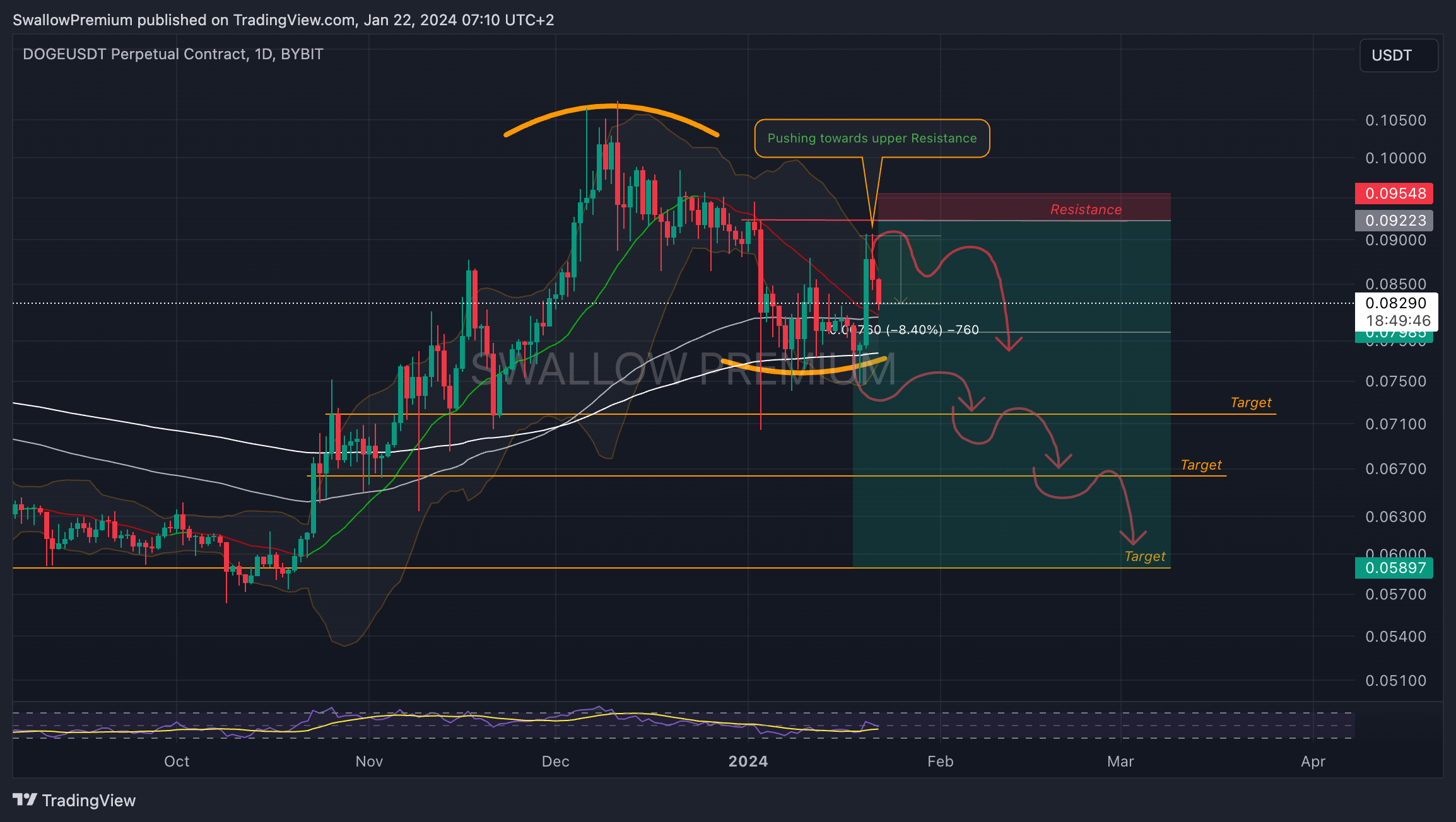 BYBIT:DOGEUSDT.P Ảnh biểu đồ của SwallowAcademy