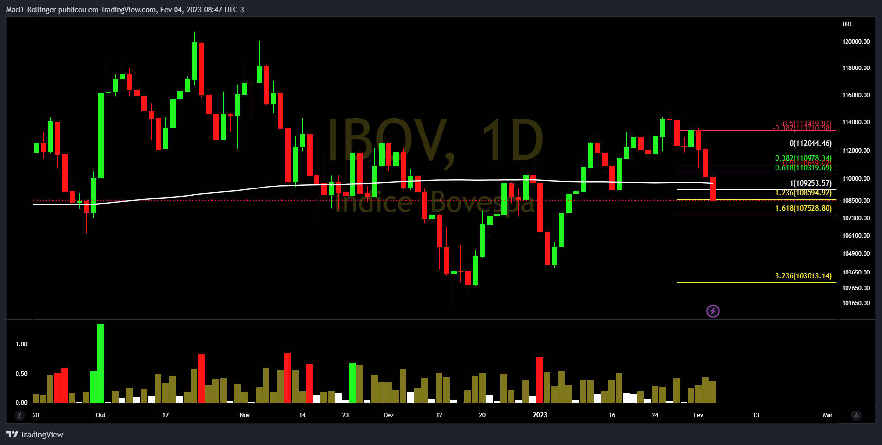 BMFBOVESPA:IBOV Chart Image by MacD_Bollinger