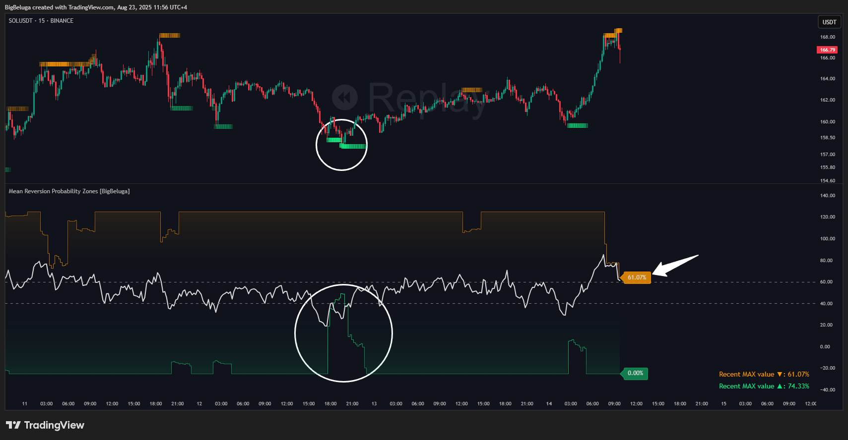 BINANCE:SOLUSDT Chart Image by BigBeluga