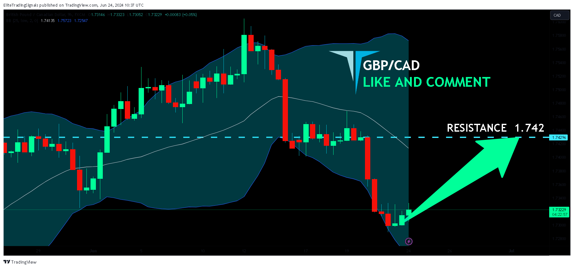 EliteTradingSignals tarafından FX:GBPCAD Grafik Görseli
