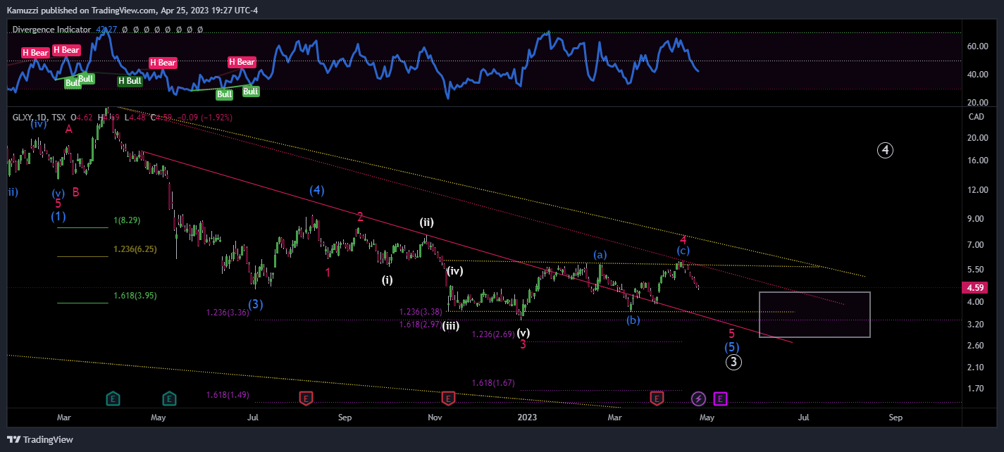 TSX:GLXY صورة الرسم البياني by CryptoHolix