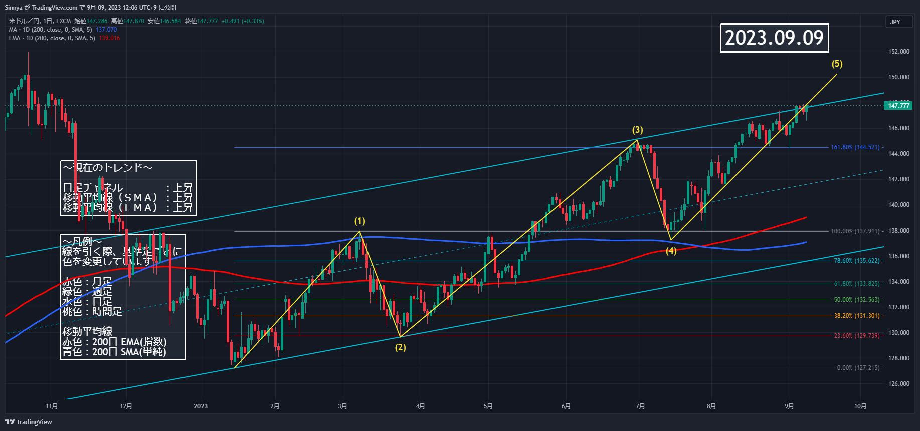 FX:USDJPY Chart Image by Sinnya