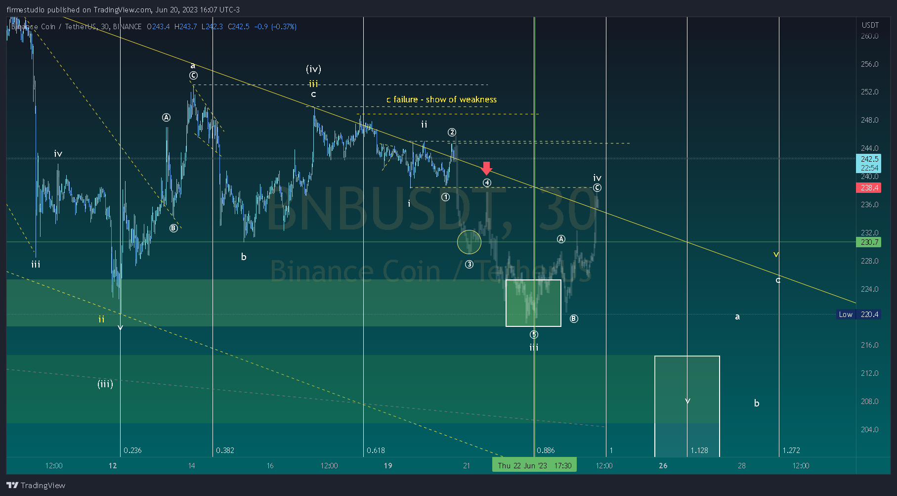 BINANCE:BNBUSDT Gambar chart oleh firmestudio