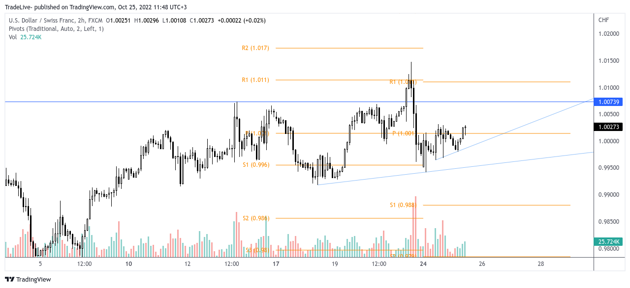 FX:USDCHF صورة الرسم البياني by TradeLive-