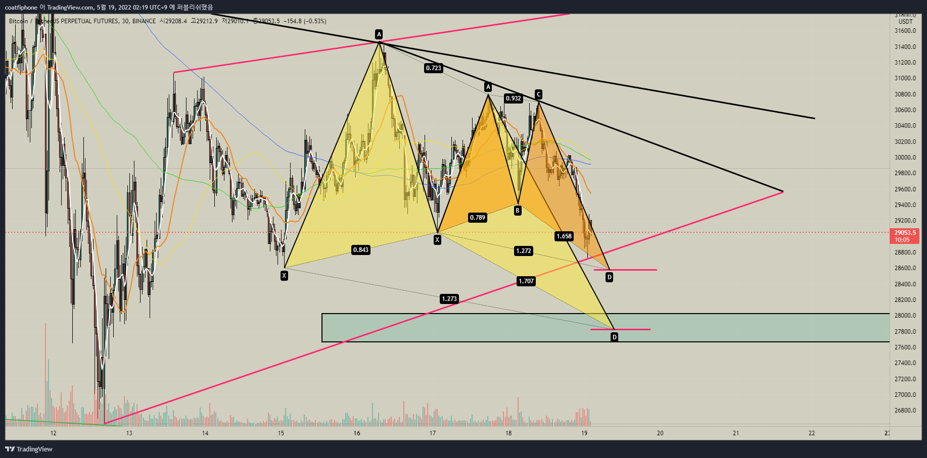 BINANCE:BTCUSDTPERP Chart Image by CoffCoor