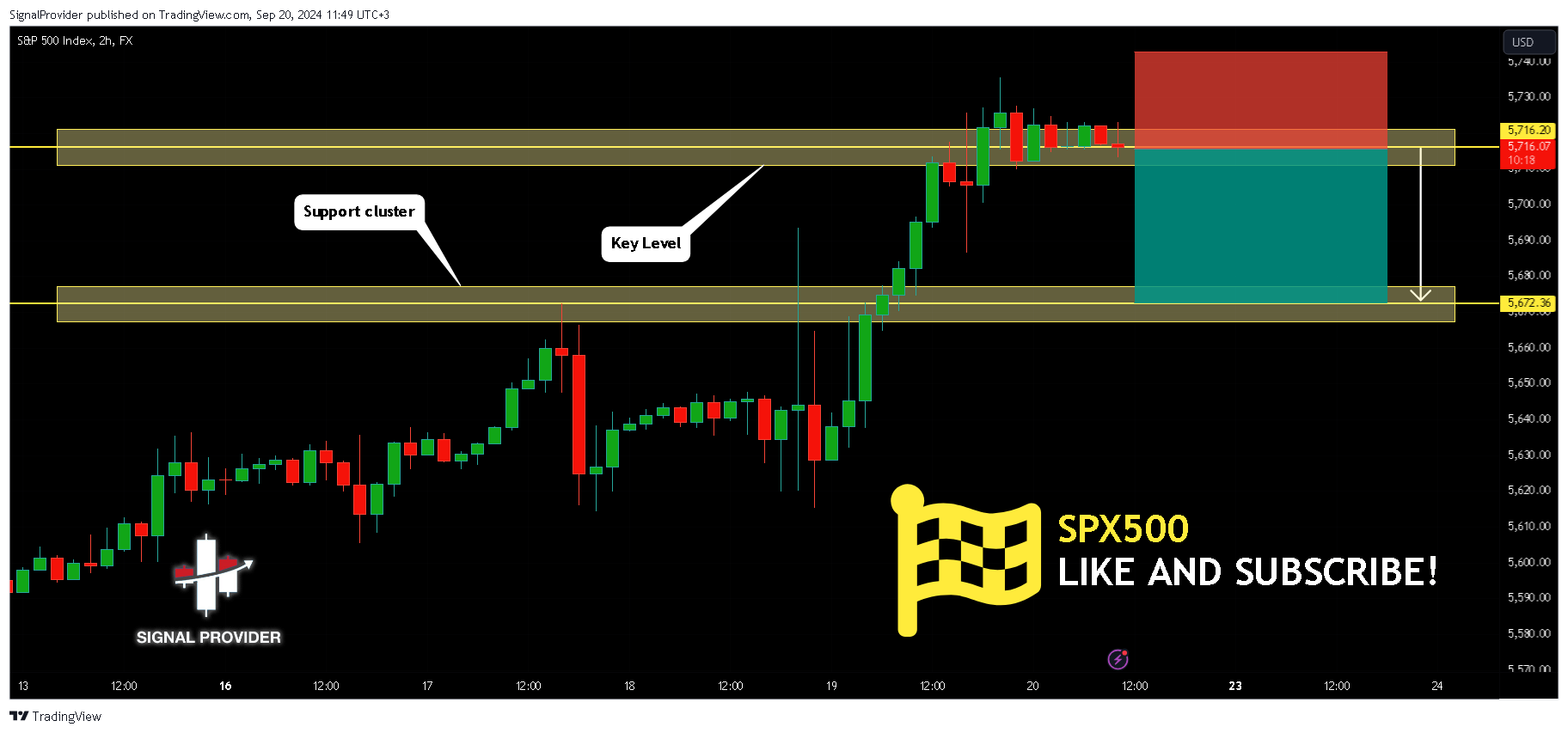 FX:SPX500 Obraz wykresu od SignalProvider