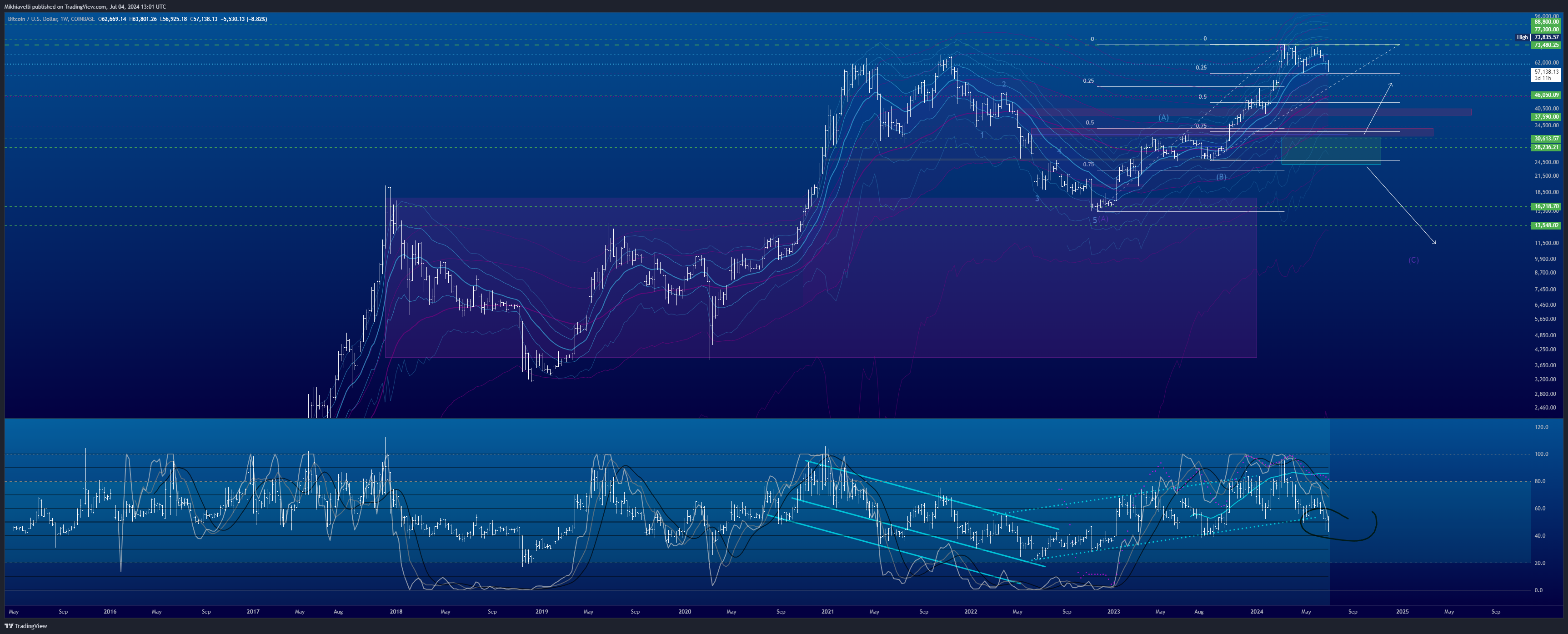 COINBASE:BTCUSD Imagem do gráfico por Mikhiavelli