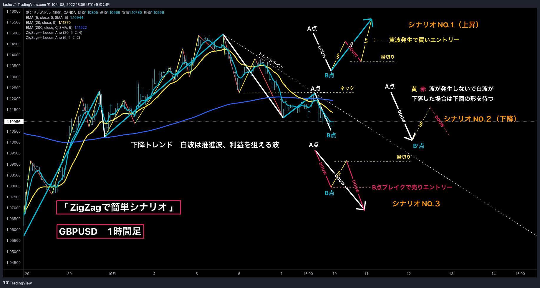 OANDA:GBPUSD Chart Image by fxsho