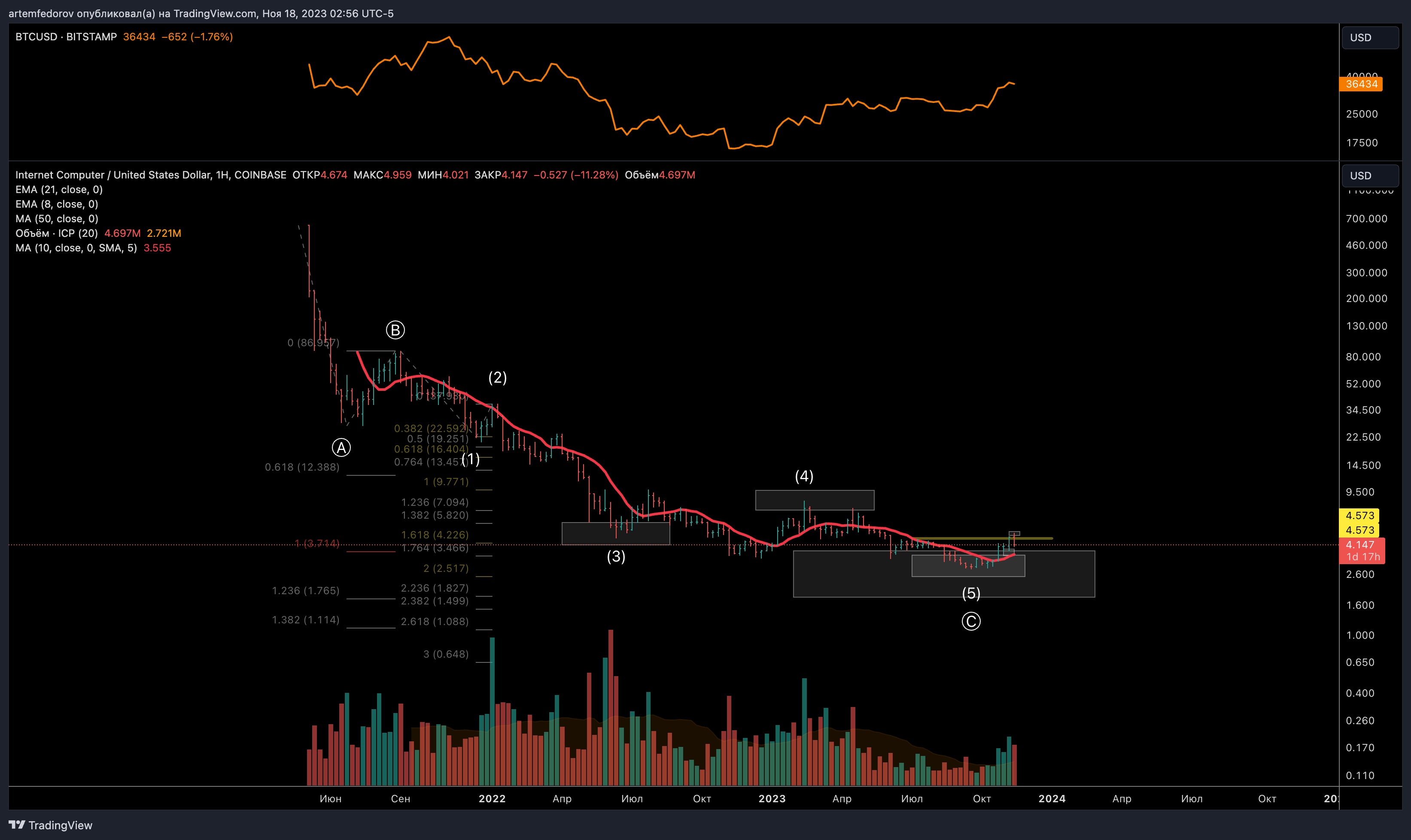 COINBASE:ICPUSD Chart Image by BelFed_Analytics