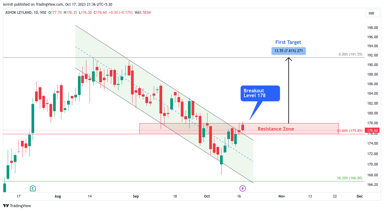 NSE:ASHOKLEY Chart Image by ssvirdi
