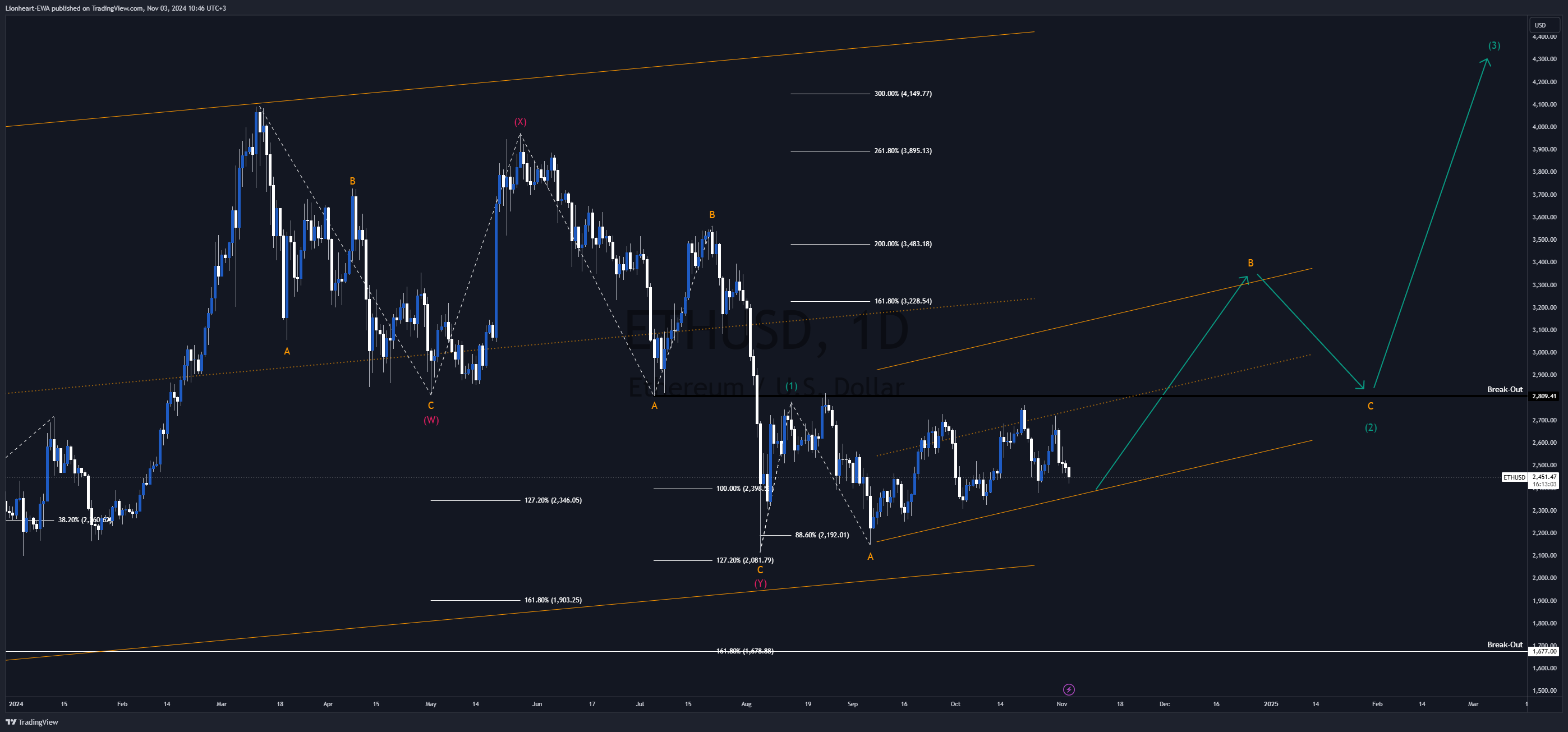 COINBASE:ETHUSD Chart Image by Lionheart-EWA