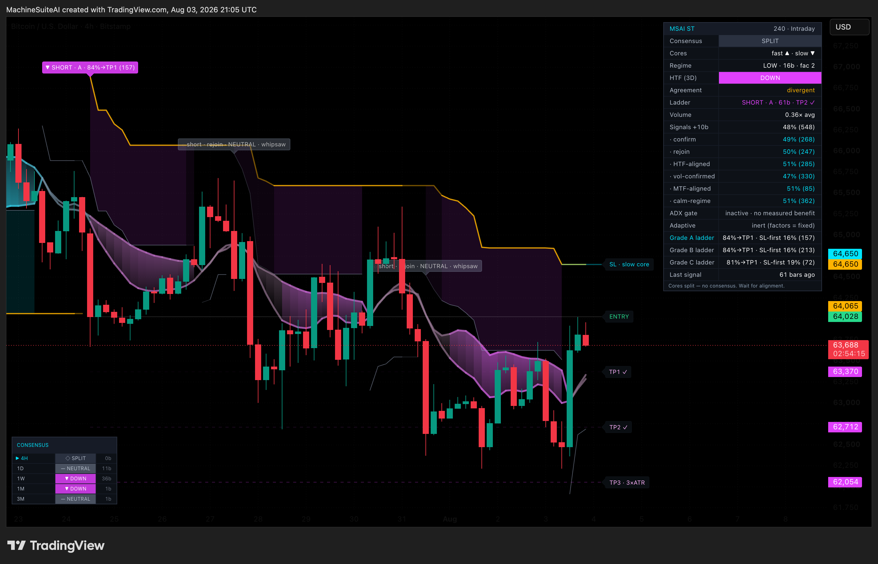 BITSTAMP:BTCUSD صورة الرسم البياني by MachineSuiteAI