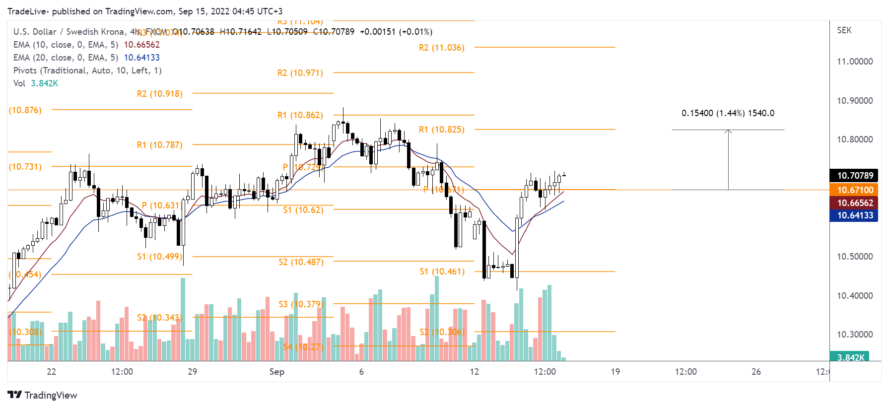 FX:USDSEK Chart Image by TradeLive-