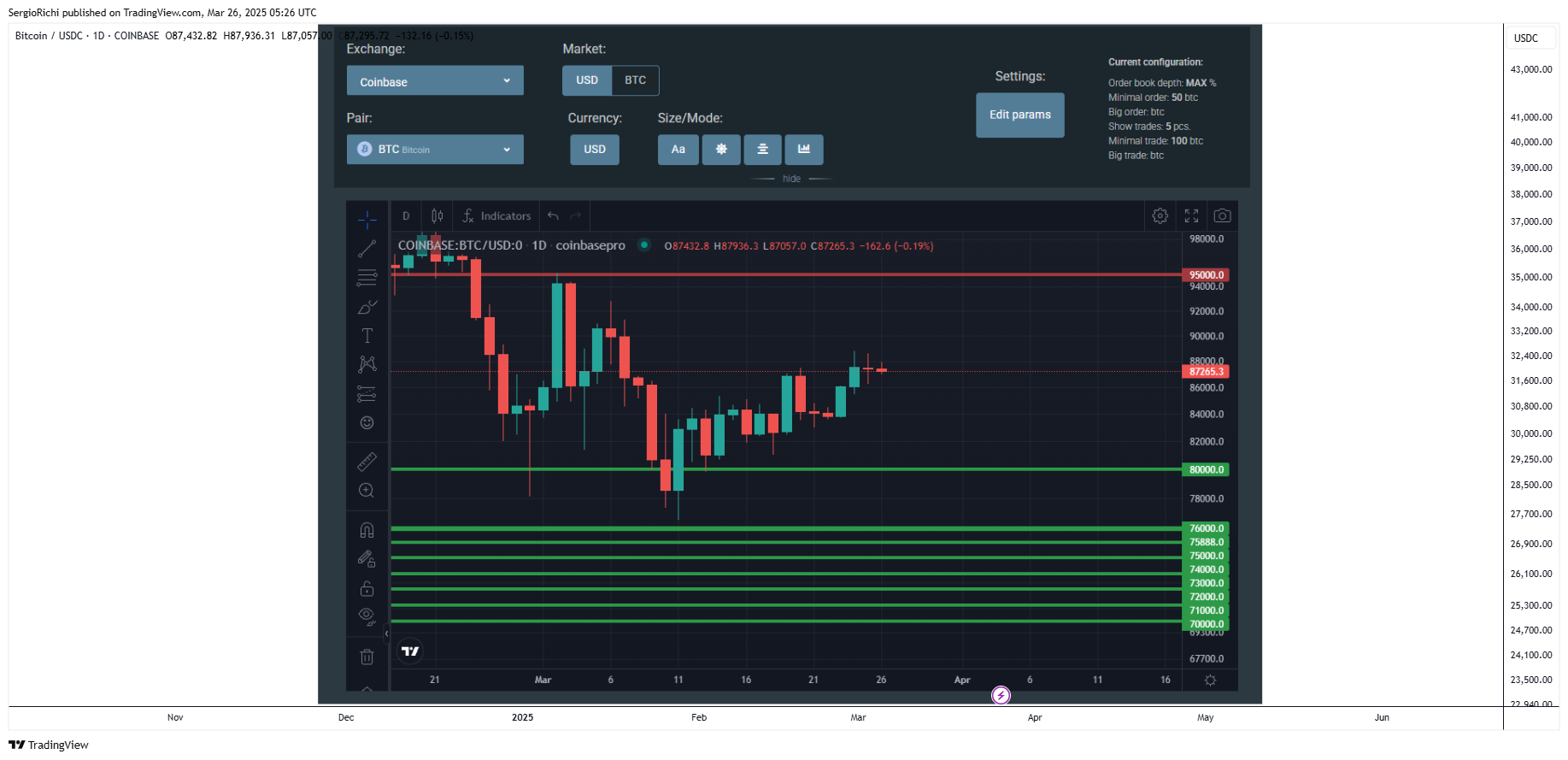 COINBASE:BTCUSDC Chart Image by StockWhaleX