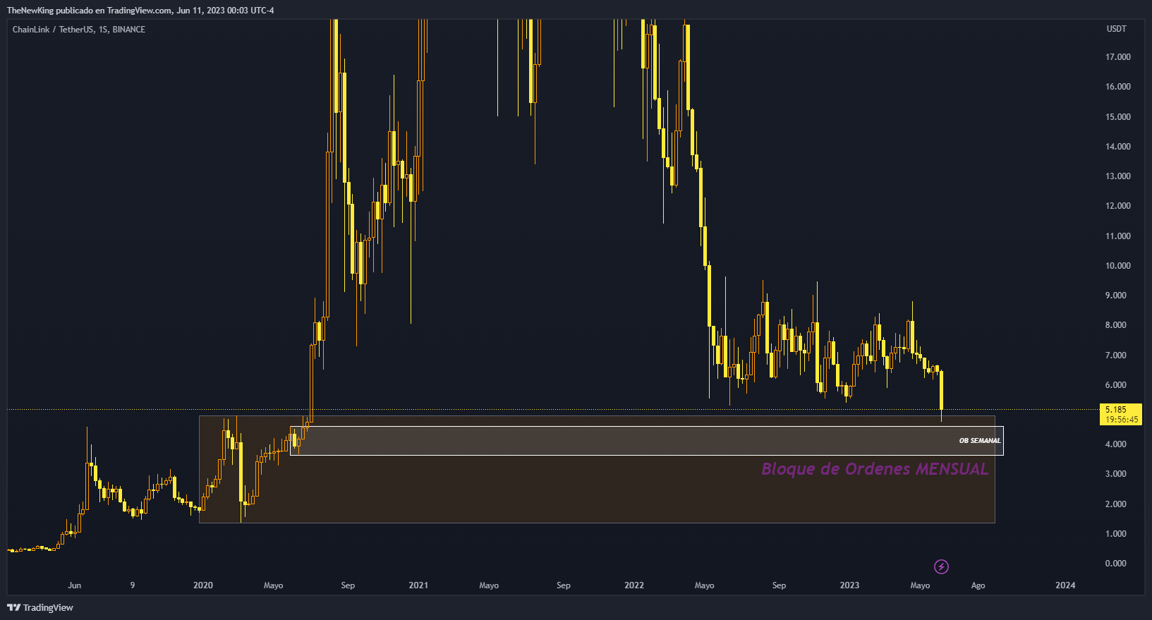 BINANCE:LINKUSDT Chart Image by NUEVO_REY