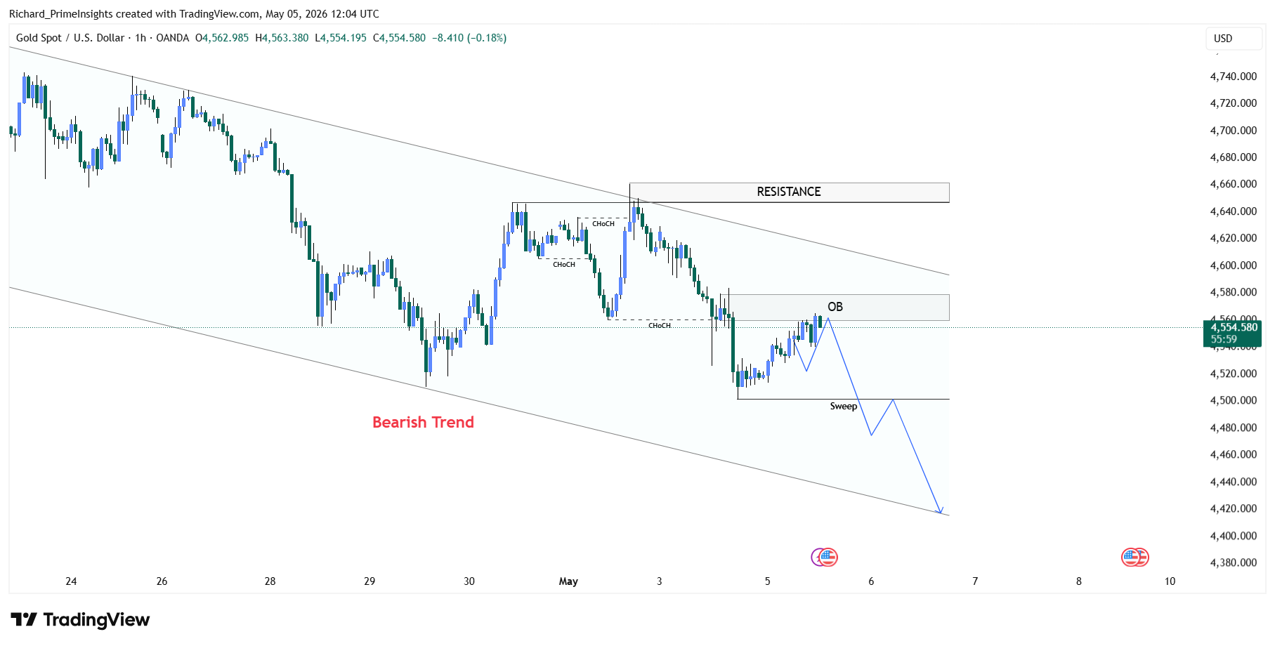 OANDA:XAUUSD Chart Image by Richard_PrimeInsights
