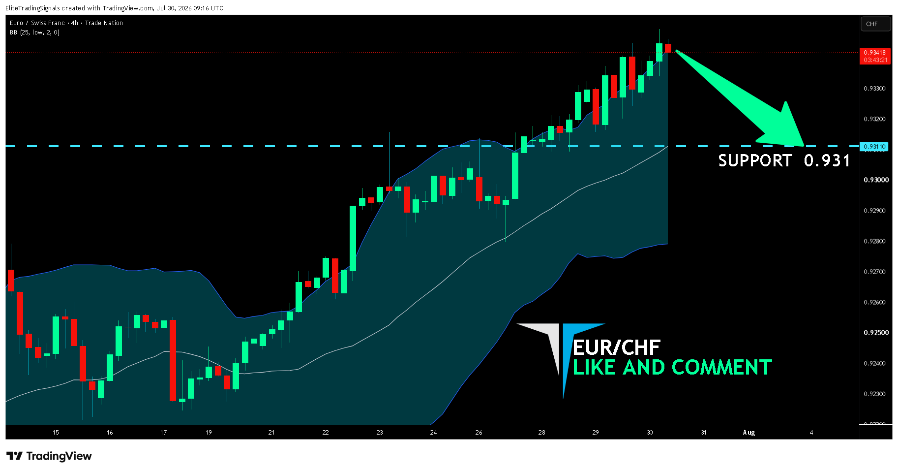 TRADENATION:EURCHF Chart Image by EliteTradingSignals