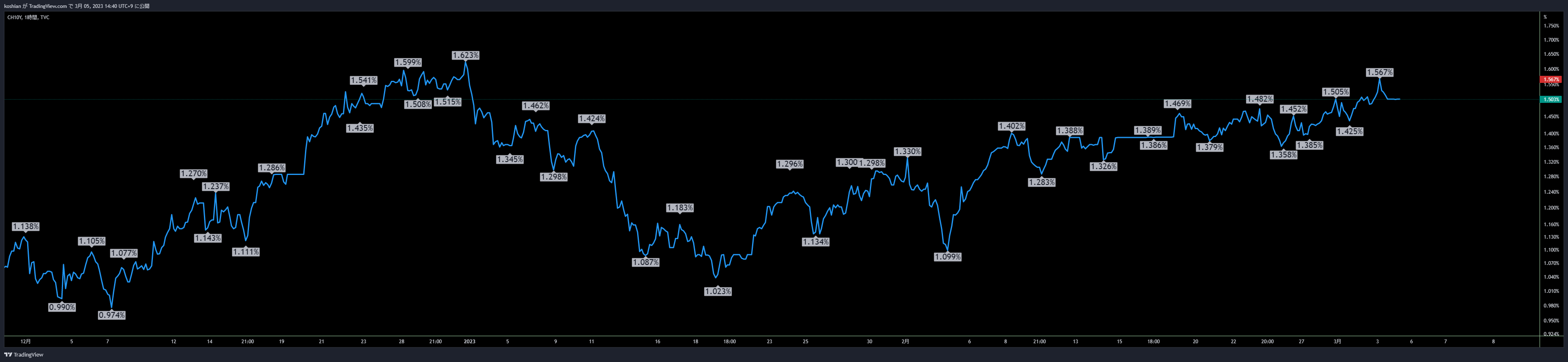 TVC:CH10Y Chart Image by koshian