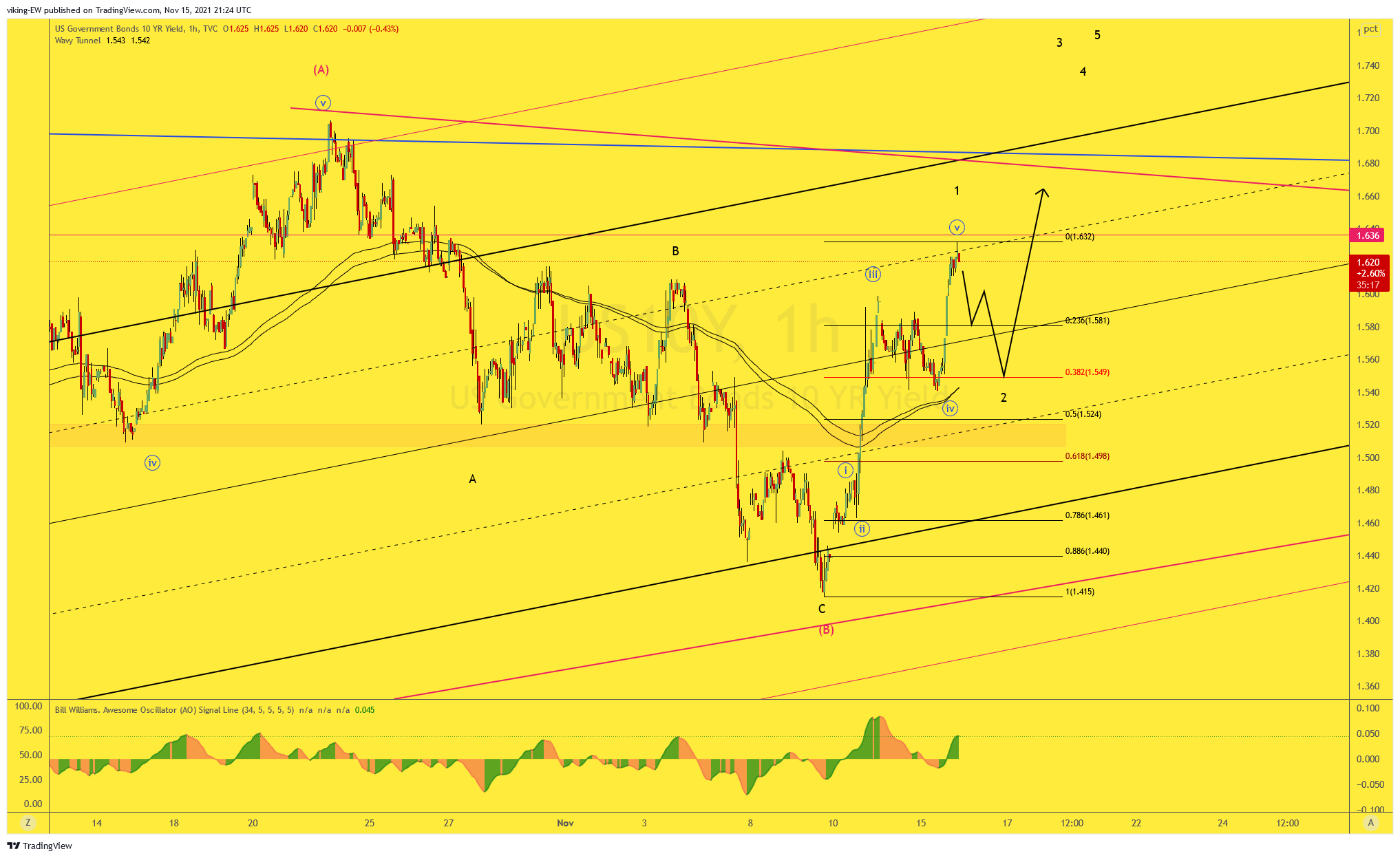 TVC:US10Y Chart Image by VikingEW