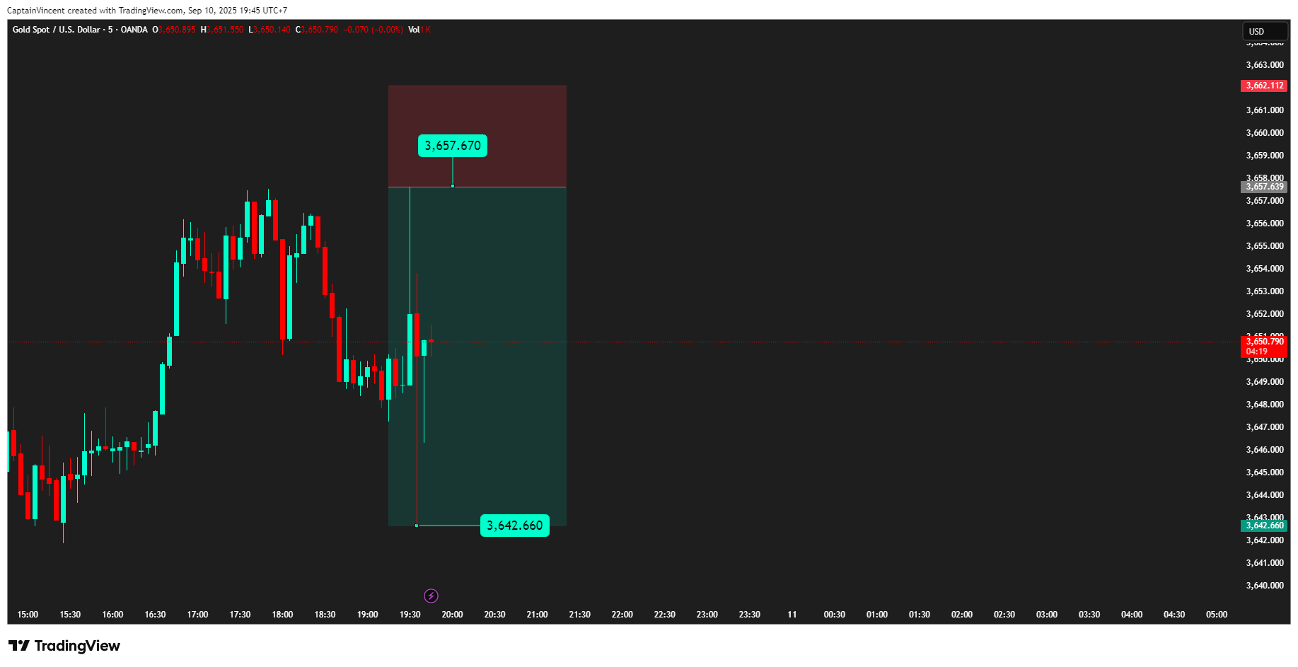 OANDA:XAUUSD Chart Image by CaptionGold_Trader