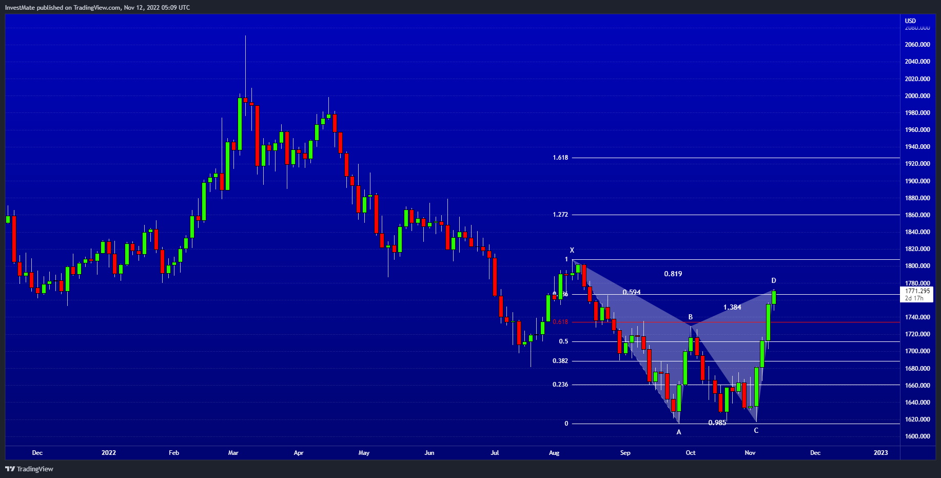 OANDA:XAUUSD Chart Image by InvestMate