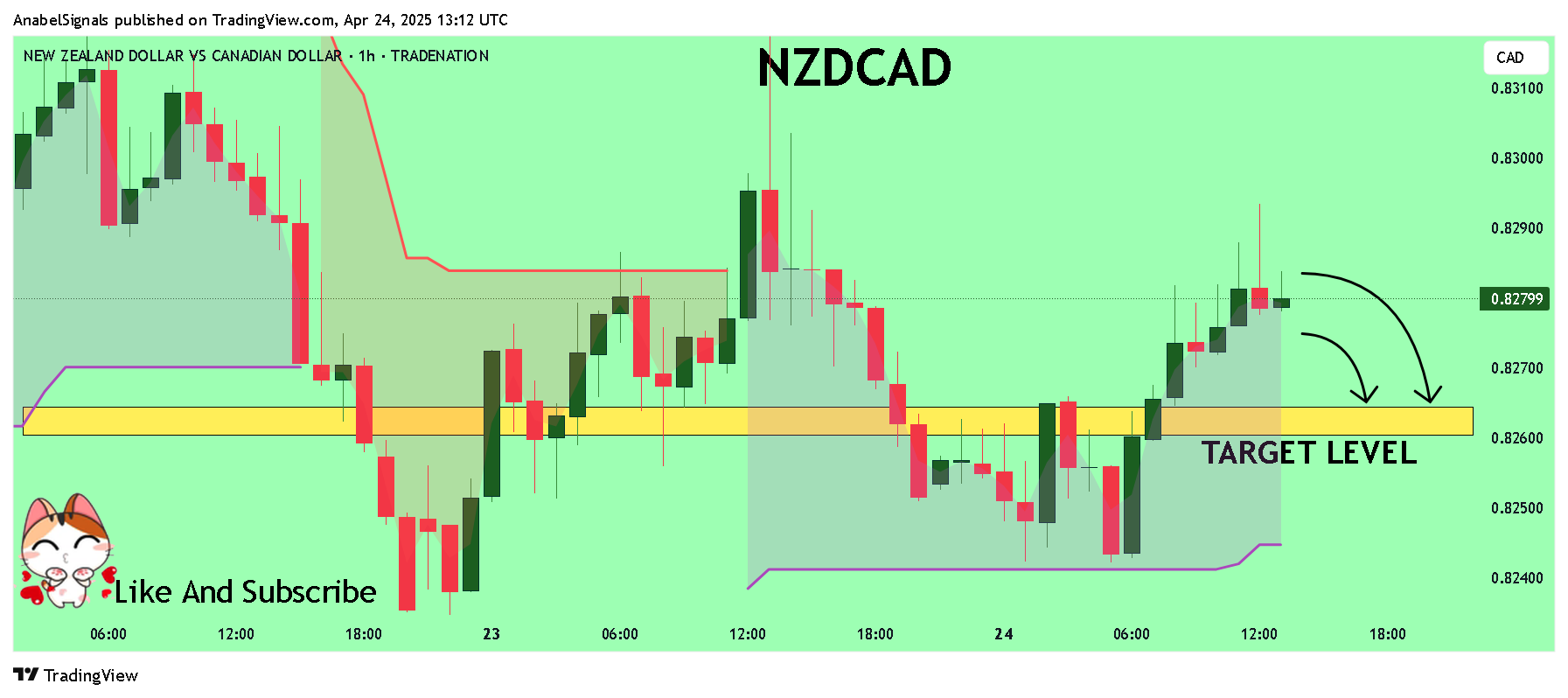 TRADENATION:NZDCAD Chartbild von AnabelSignals