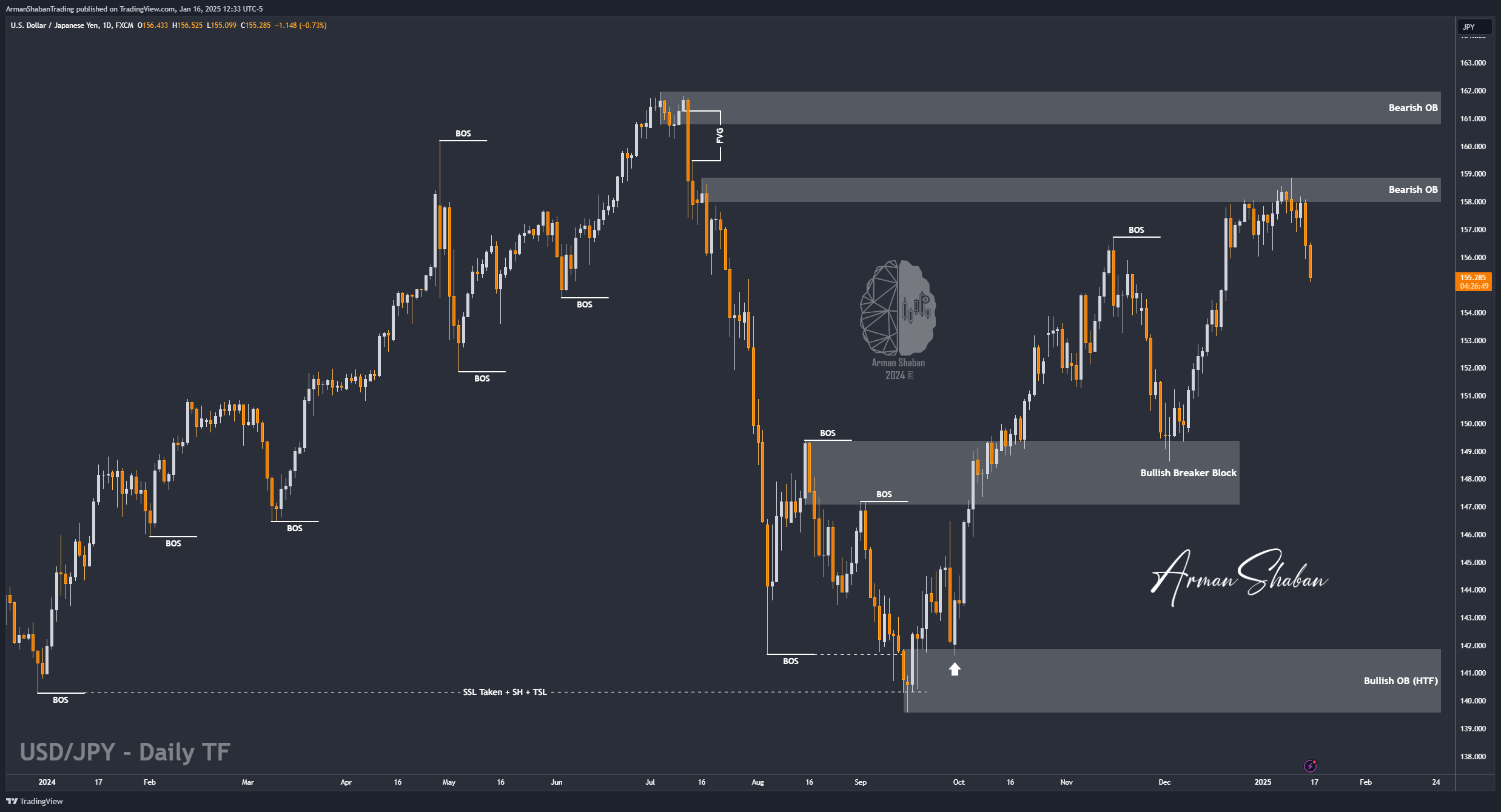 FX:USDJPY Chart Image by ArmanShabanTrading