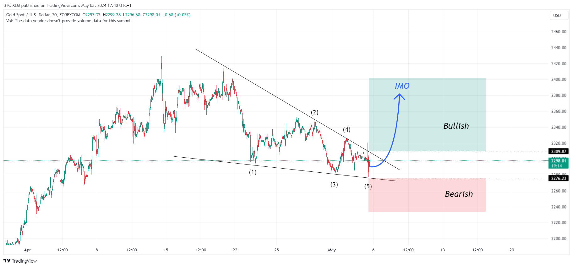 FOREXCOM:XAUUSD Chart Image by BTC-XLM