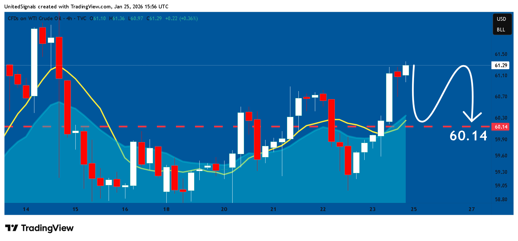 TVC:USOIL Chart Image by UnitedSignals