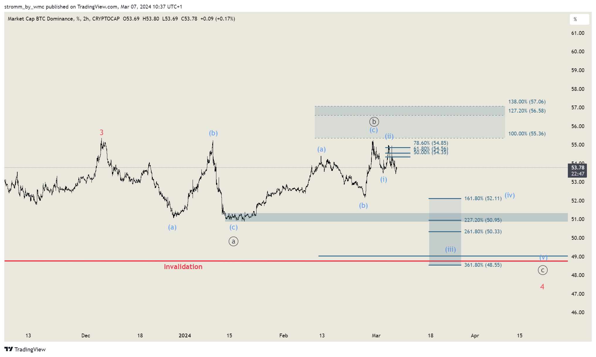 CRYPTOCAP:BTC.D Chart Image by stromm
