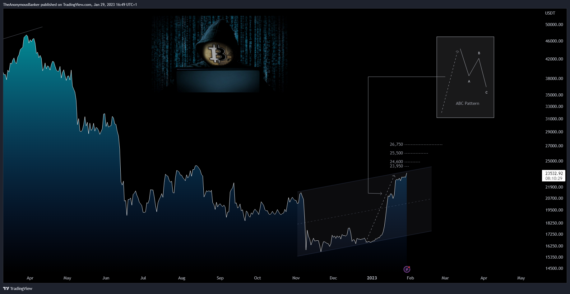 BINANCE:BTCUSDT Obraz wykresu od TheAnonymousBanker