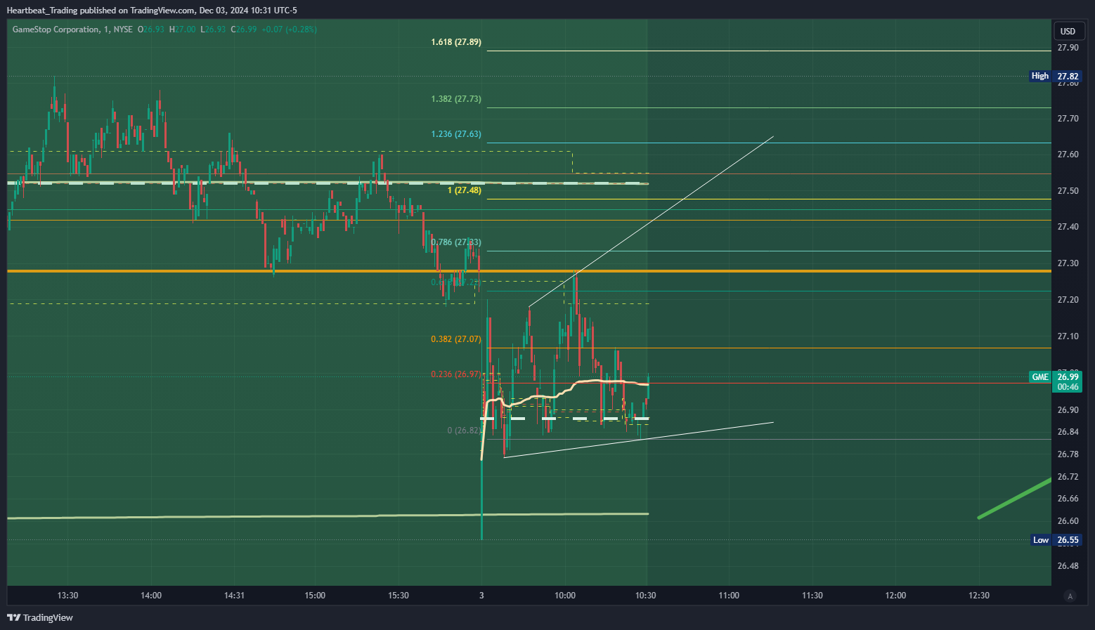 BATS:GME Chart Image by Heartbeat_Trading
