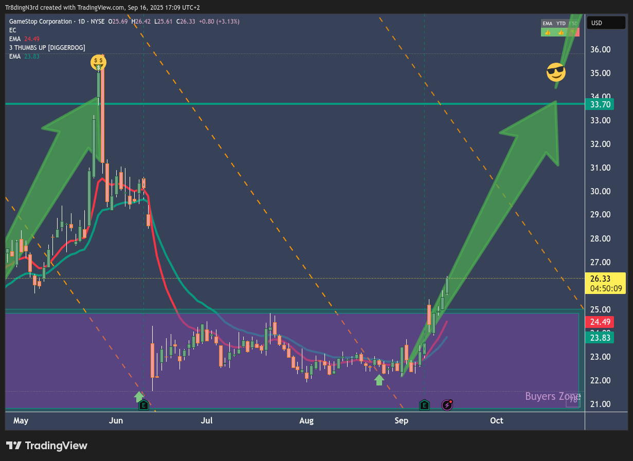 BATS:GME Chart Image by HowToChart