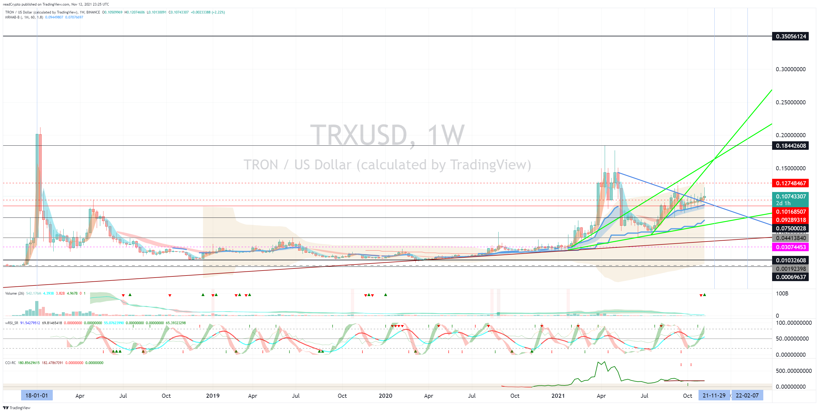 BINANCE:TRXUSDチャート画像 - readCryptoの投稿
