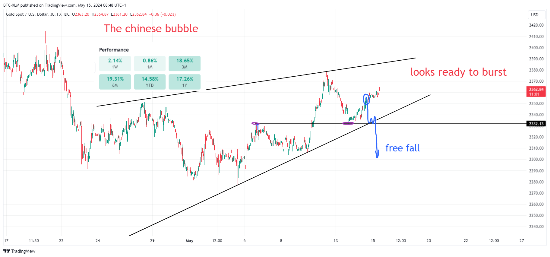 FX_IDC:XAUUSD Chart Image by BTC-XLM