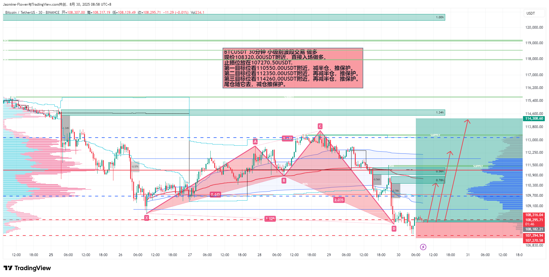 BINANCE:BTCUSDT Chart Image by Jasmine-Flower