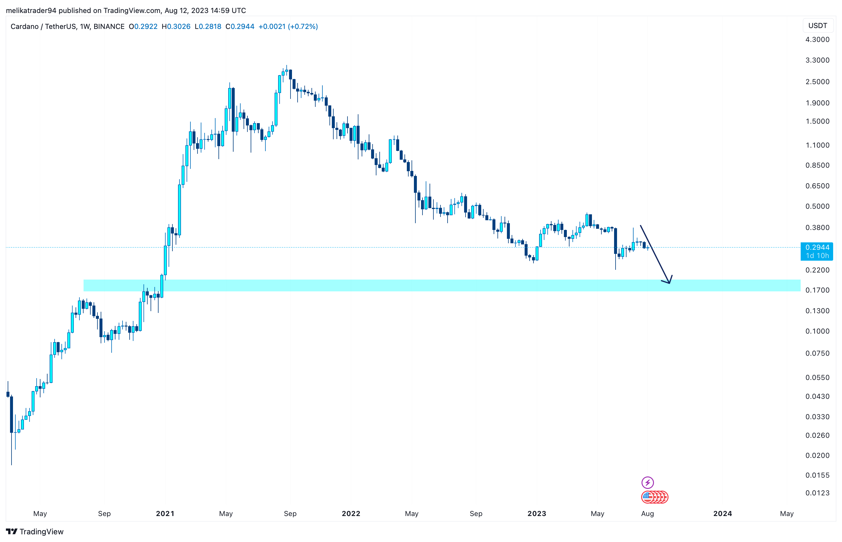BINANCE:ADAUSDT Chart Image by melikatrader94