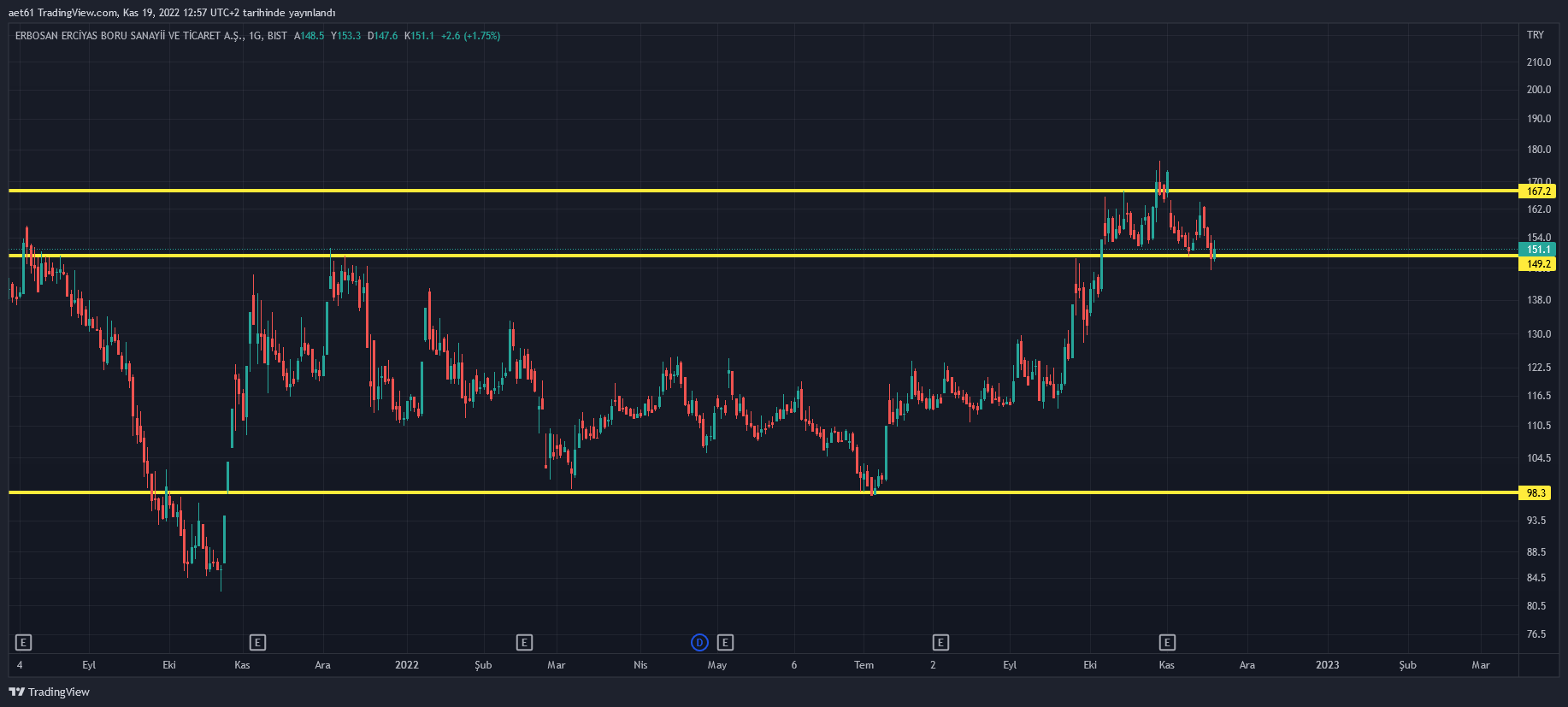 BIST:ERBOS Chart Image by aet61