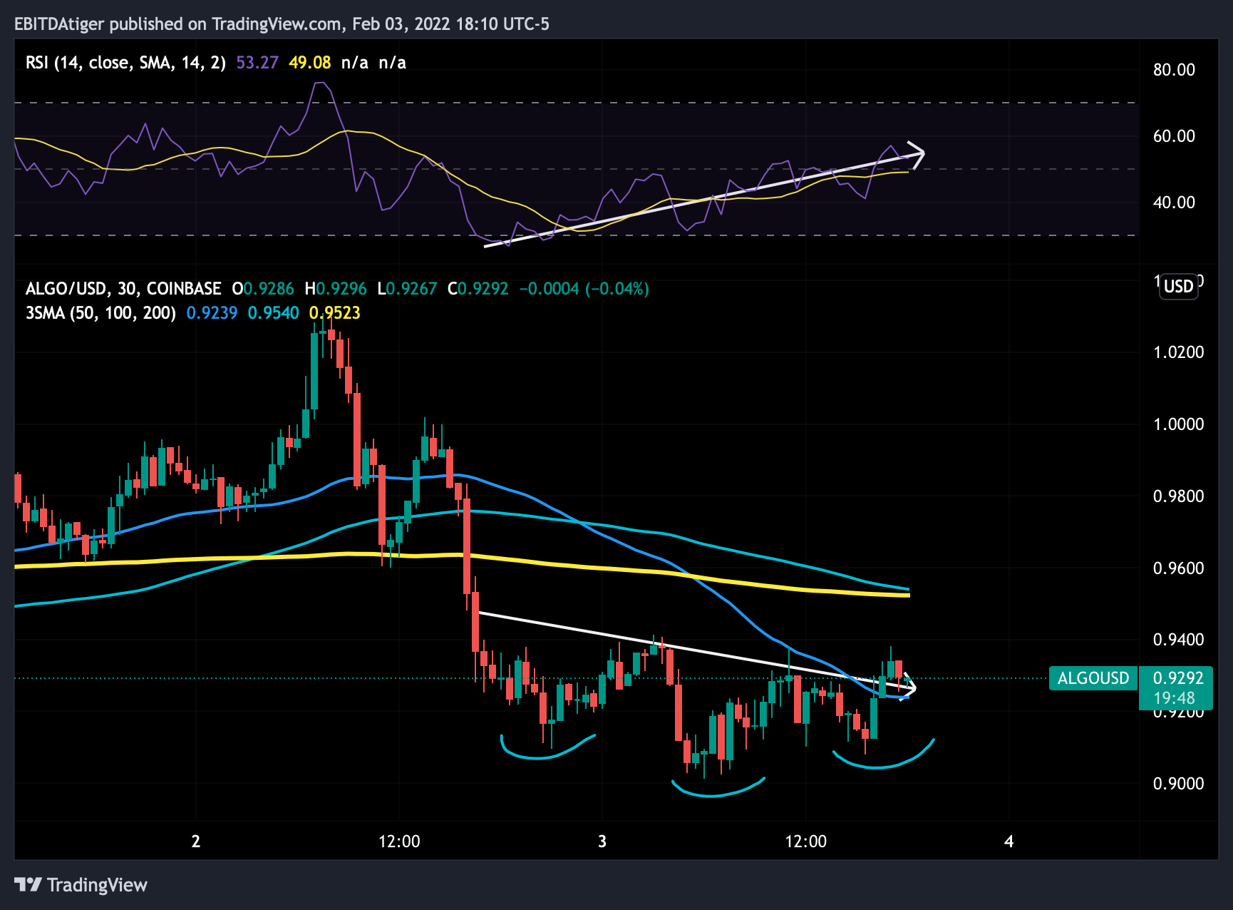 COINBASE:ALGOUSD Chart Image by TigerCapJack