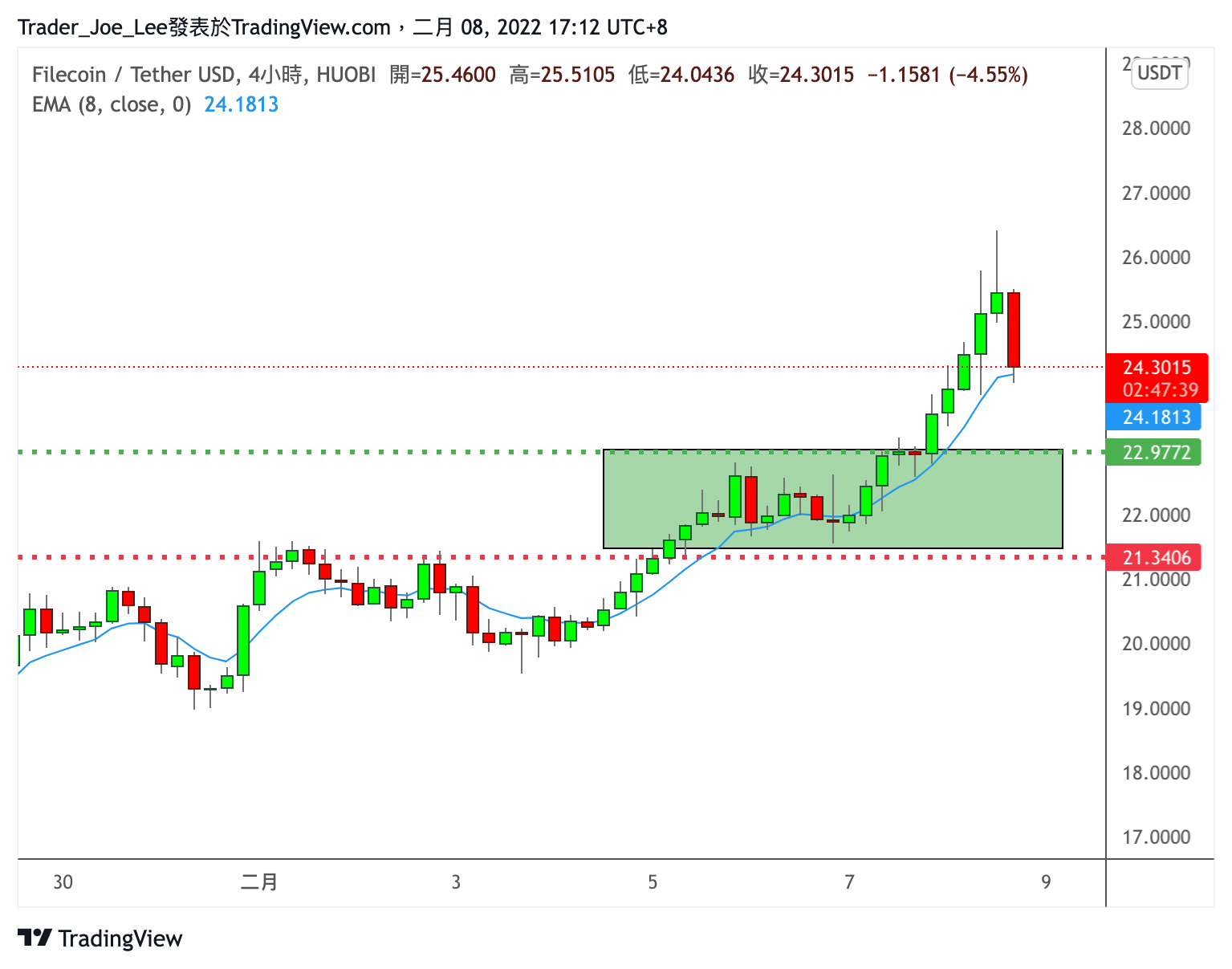HUOBI:FILUSDT Chart Image by Trader_Joe_Lee