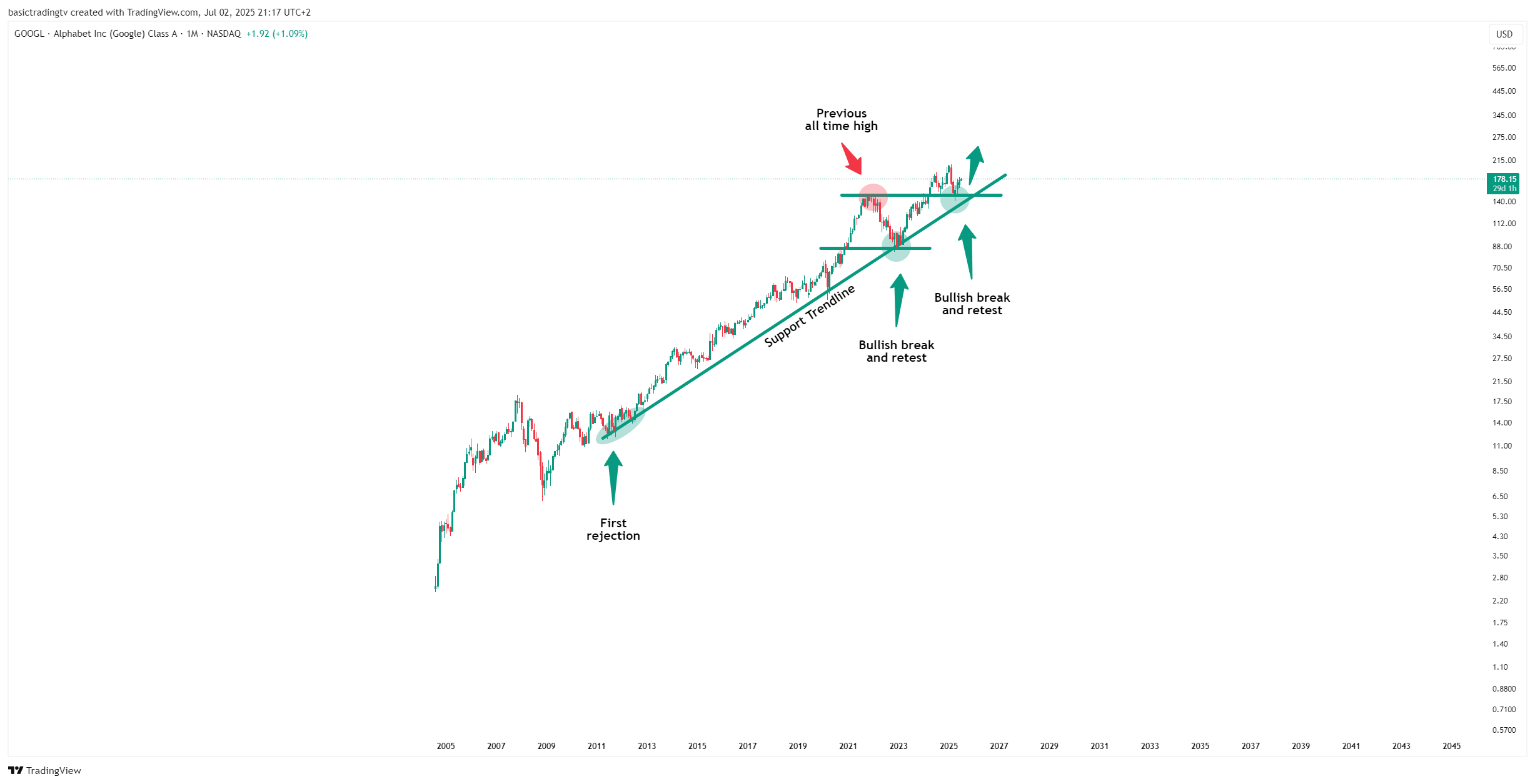 BATS:GOOGL Gambar chart oleh TheTraderPhil