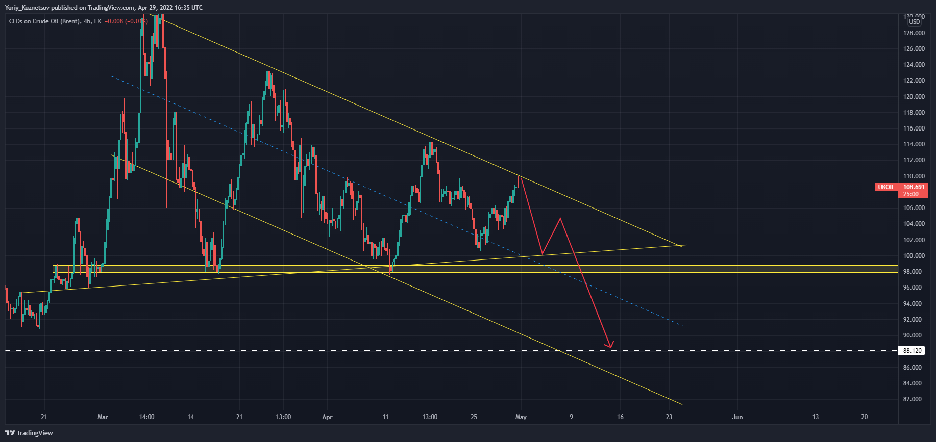 FX:UKOIL Chart Image by Yuriy_Kuznetsov