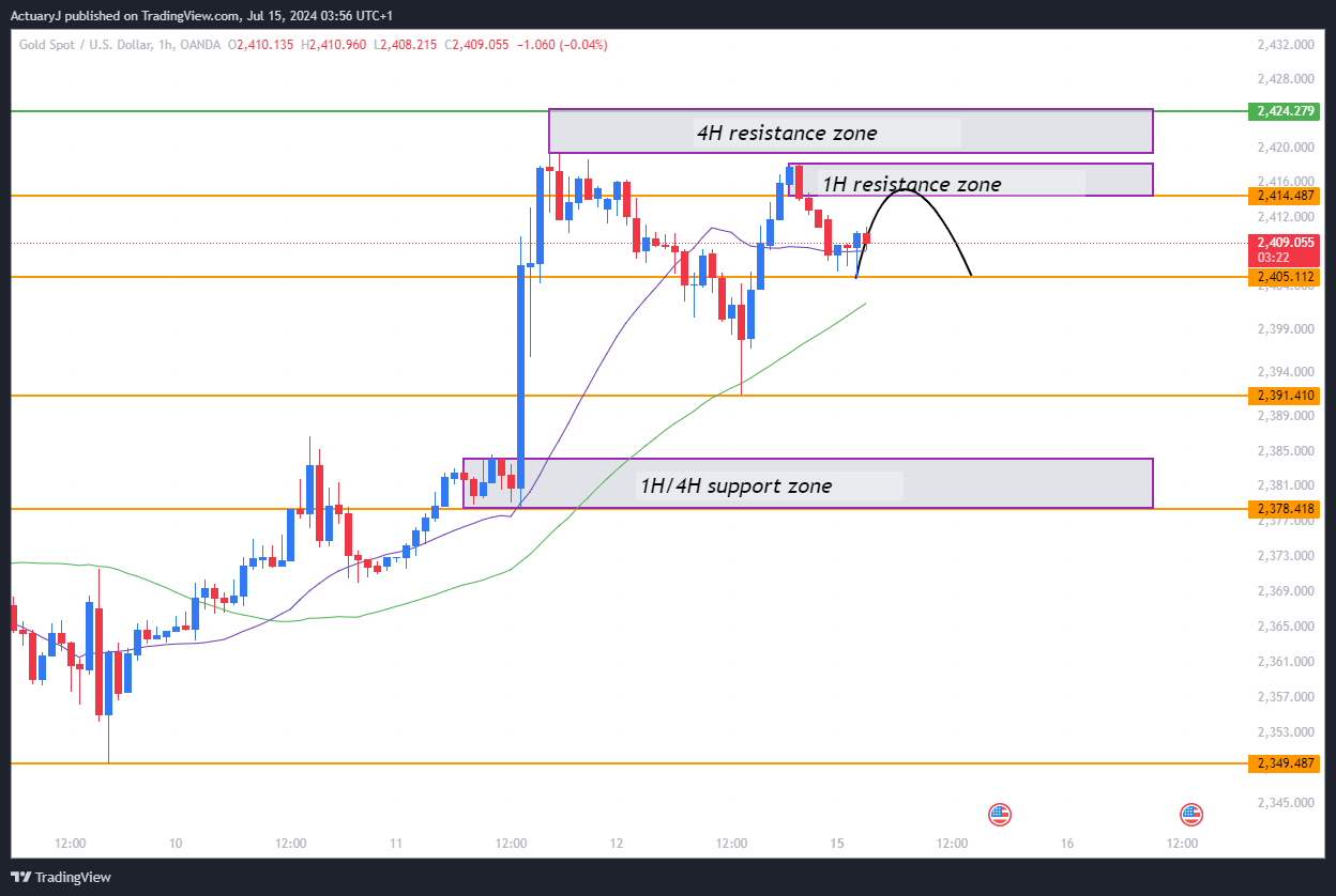 OANDA:XAUUSD Chart Image by ActuaryJ
