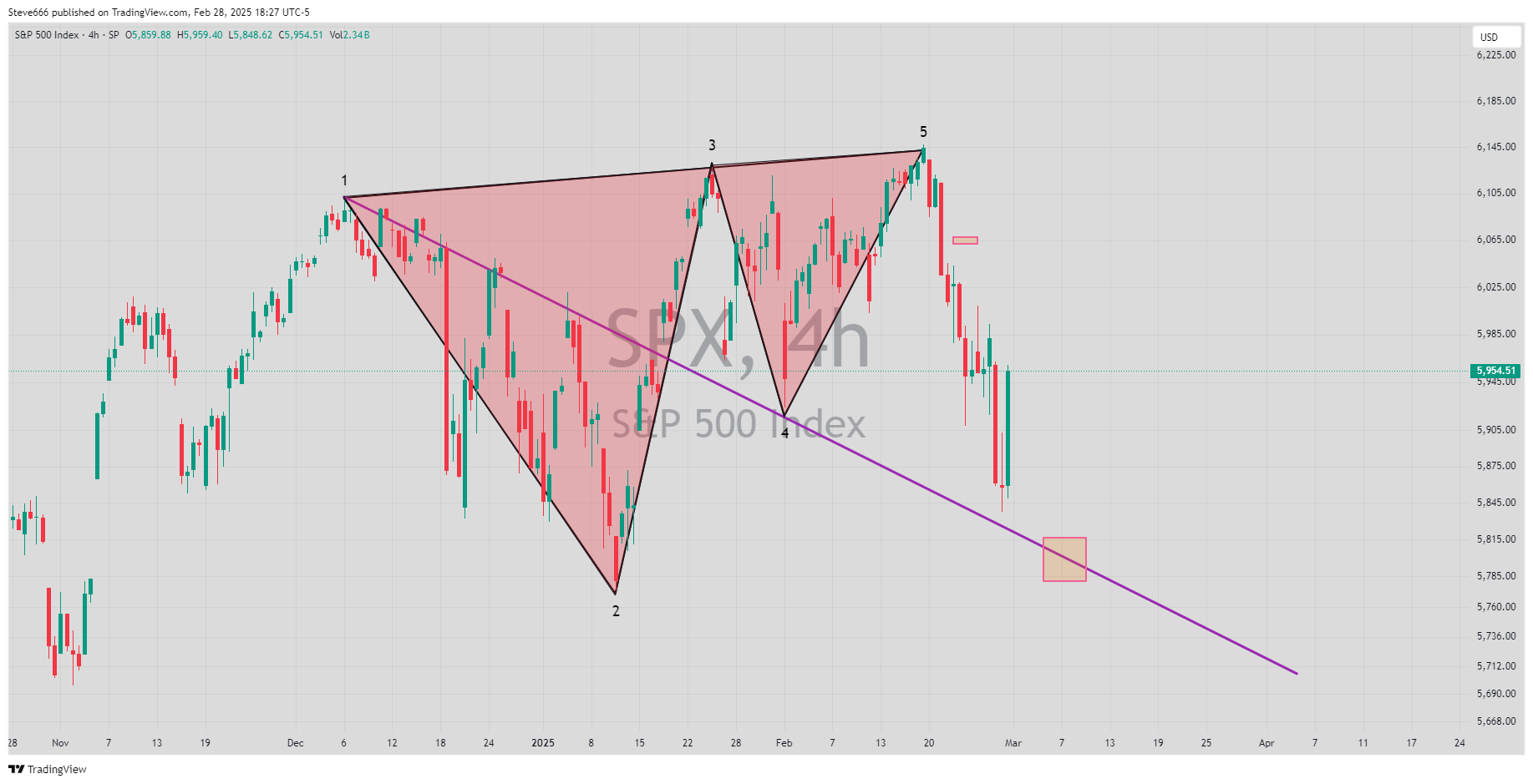 SP:SPX Chart Image by Steve666